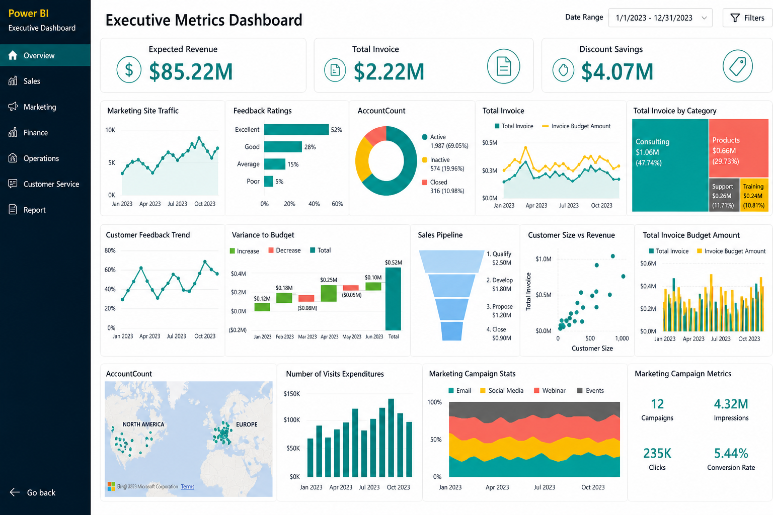 Power BI Executive Metrics Dashboard met overzicht van service- en garantieprestaties